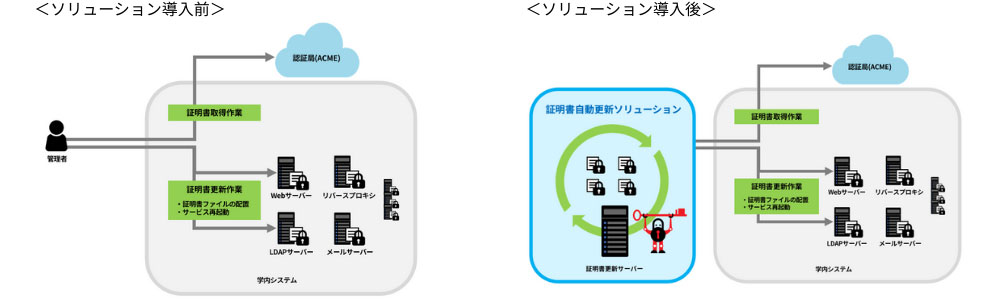 「証明書自動更新ソリューション」イメージ