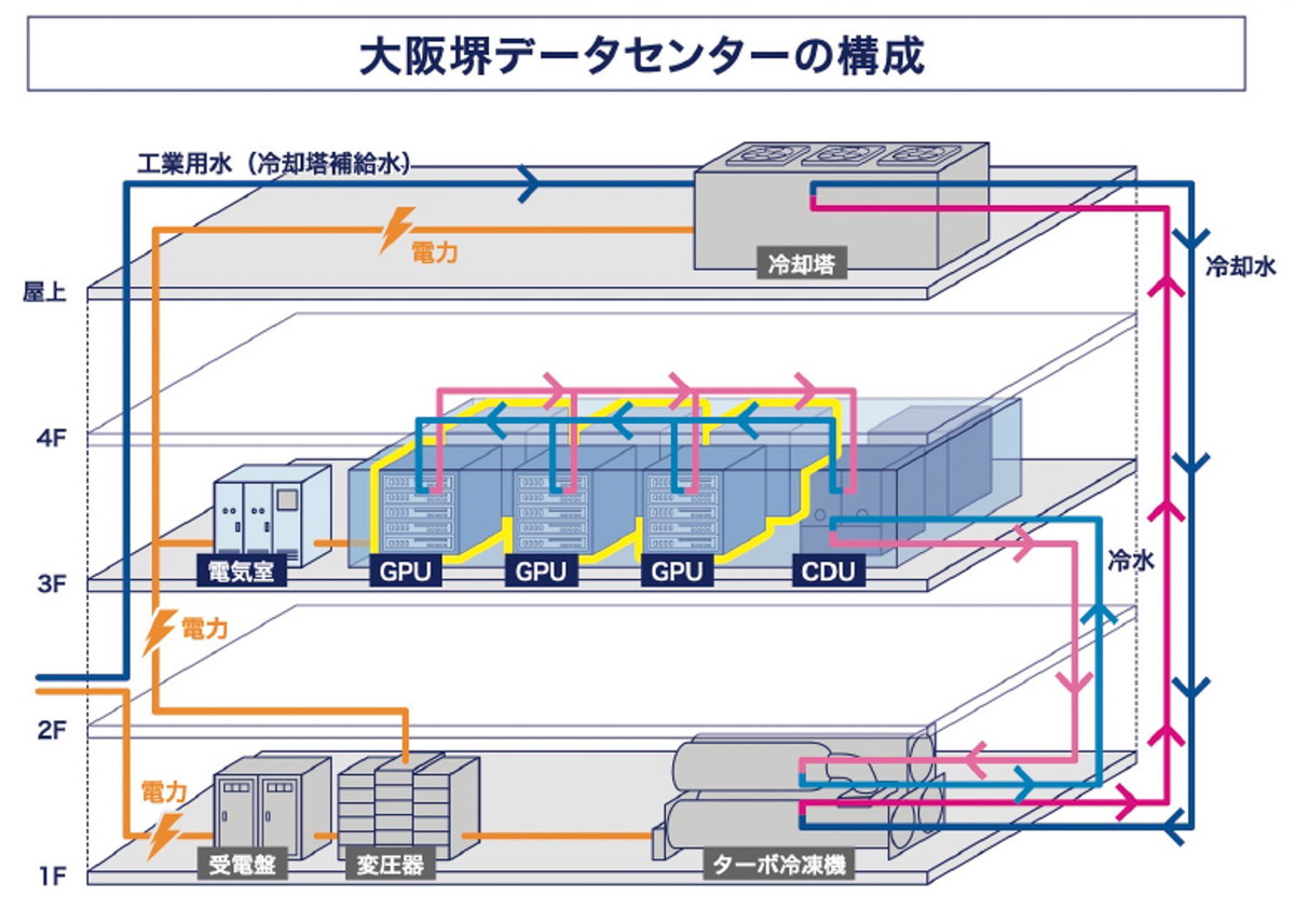 KDDI 大阪堺データセンターの構成（出典：大阪堺データセンターの構成、KDDI）