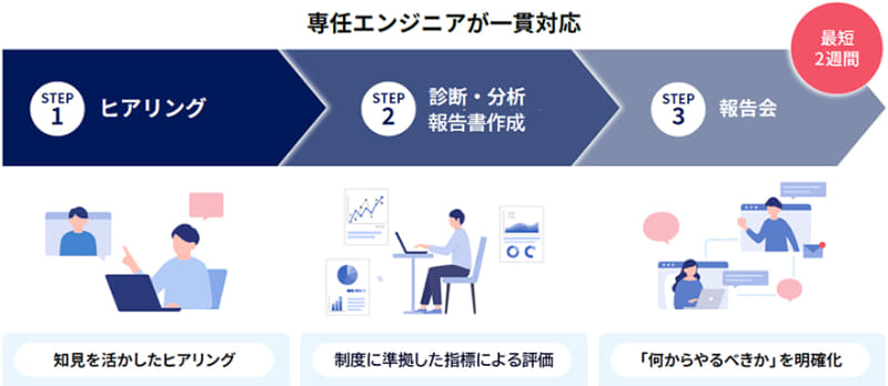 「セキュリティ対策評価制度対応アセスメントサービス」概要図