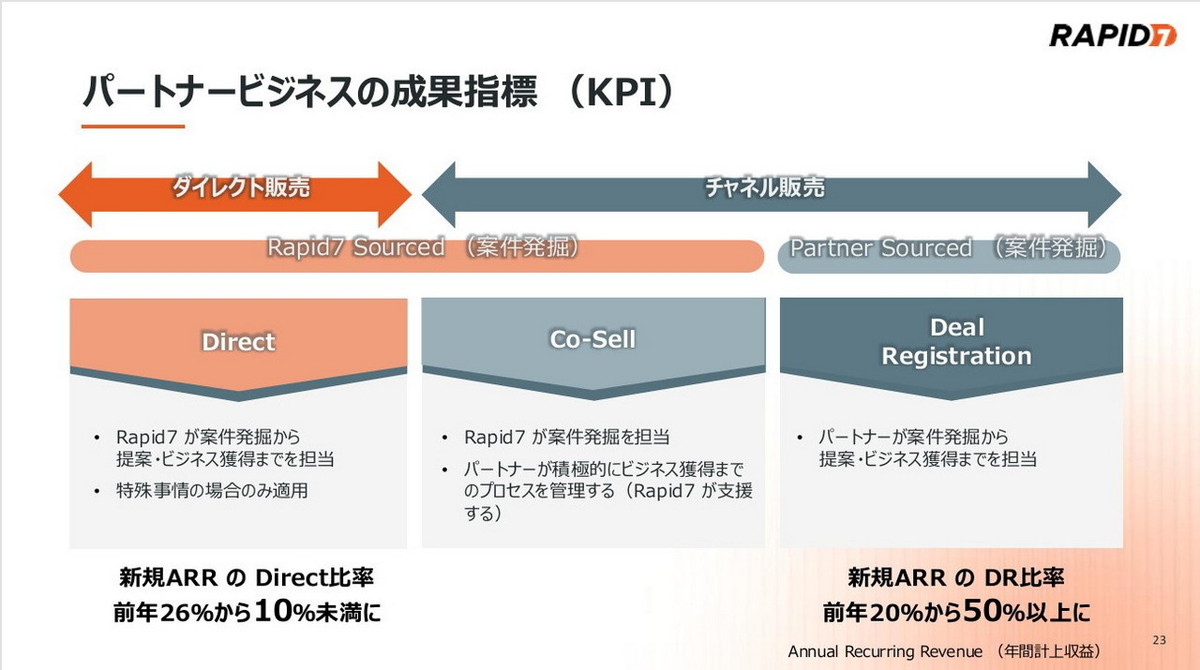 パートナービジネスの成果指標