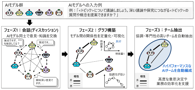ハイパフォーマンスなAIチームを自動編成する「会話ベースAIオーケストレーション技術」の概要