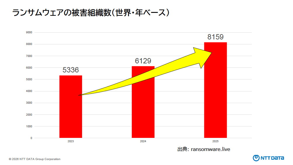ランサムウェアによる被害件数は年々拡大しており、ランサムウェアグループの活動を継続的に観測している「RANSOMWARE.LIVE」の報告によれば、2025年の被害件数は8159件、1年前よりも2000件以上増加している