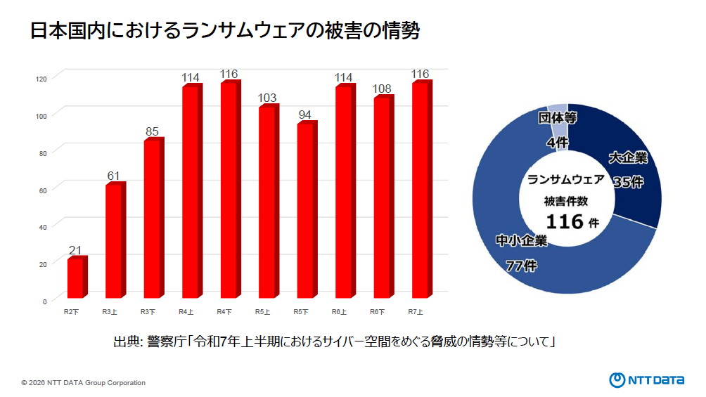 警察庁が公開した資料によれば、日本国内におけるランサムウェアの被害は年間200件以上という状態が続いている。被害を受けた企業の規模は日本の産業動態を反映しており、犯罪者グループが無差別に攻撃していることがうかがえる