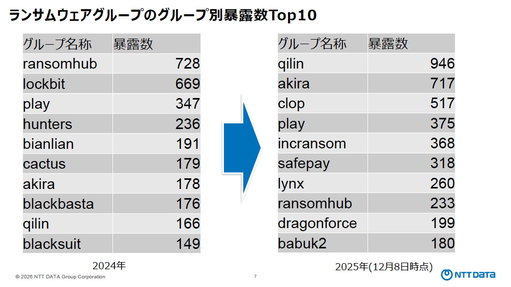 ランサムウェアグループは1年で順位が大きく入れ替わる。2025年のトップはアサヒグループホールディングスを襲ったQilinで、現在世界で最も猛威をふるうグループのひとつ