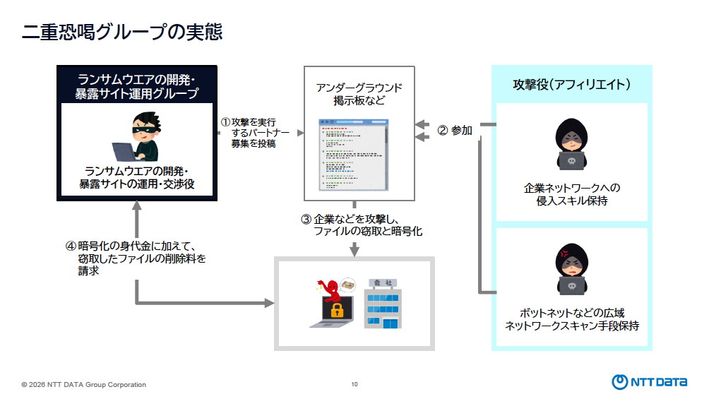 ランサムウェアグループが行う二重恐喝の分業実態。高度に専業/分業化された体制でもって大規模なサイバー攻撃を成功させる