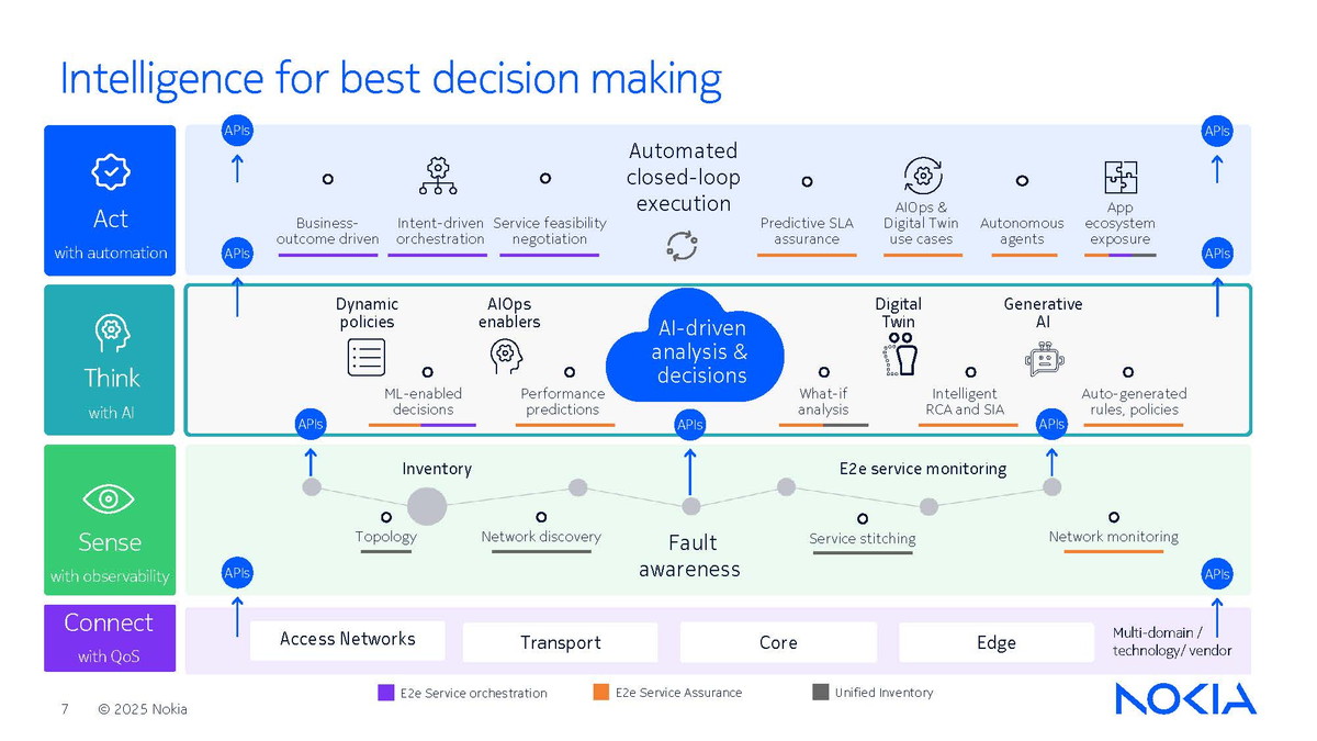 図2：データ収集の「Sense」、AI分析の「Think」、自動実行「Act」の3層構造アーキテクチャ