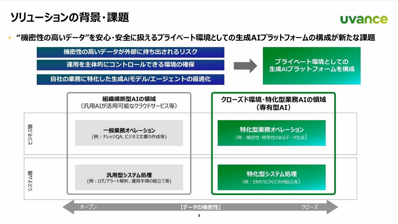 ソリューションの背景・課題