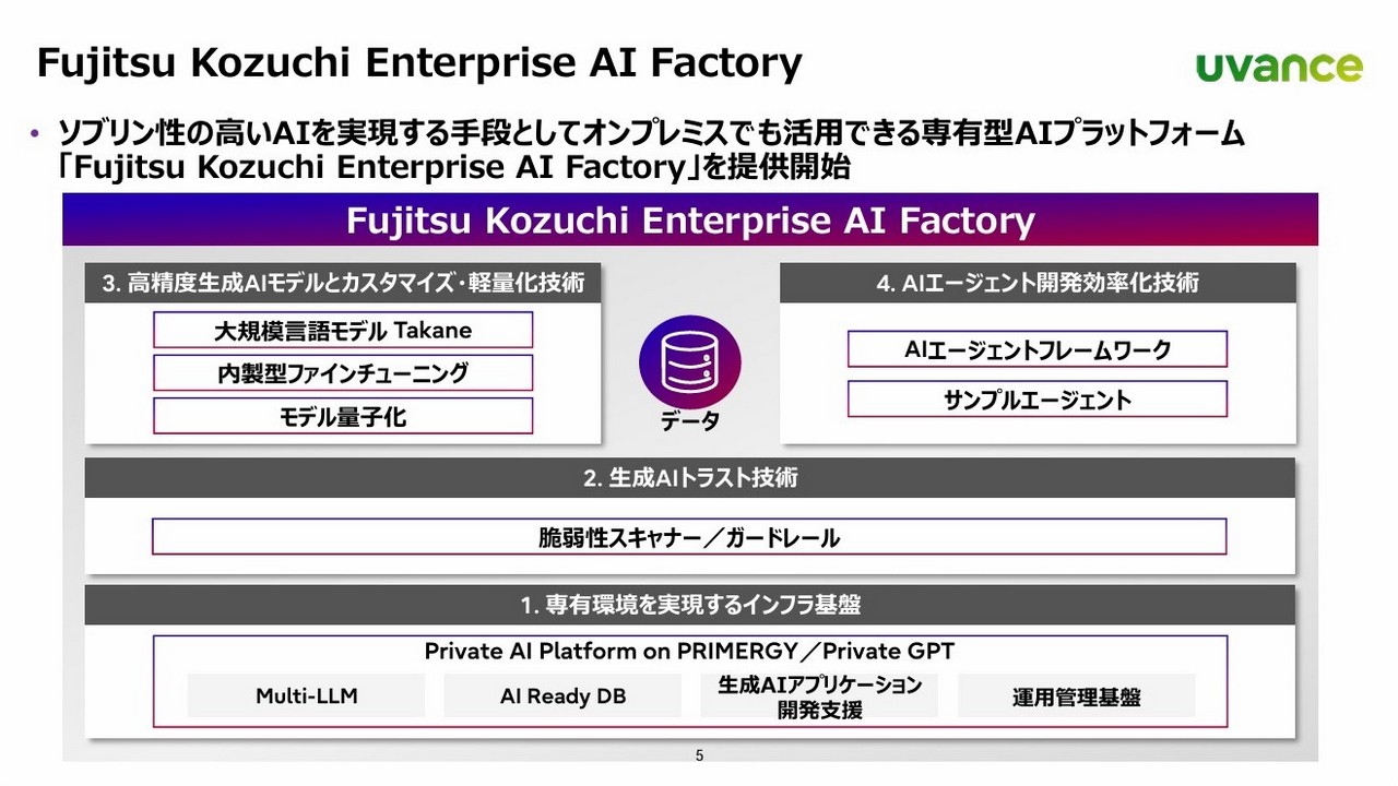 Fujitsu Kozuchi Enterprise AI Factory