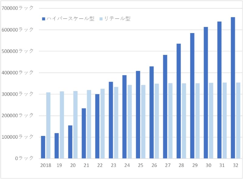 ハイパースケール・リテール型データセンター それぞれの累積ラック数（2018年～2032年）