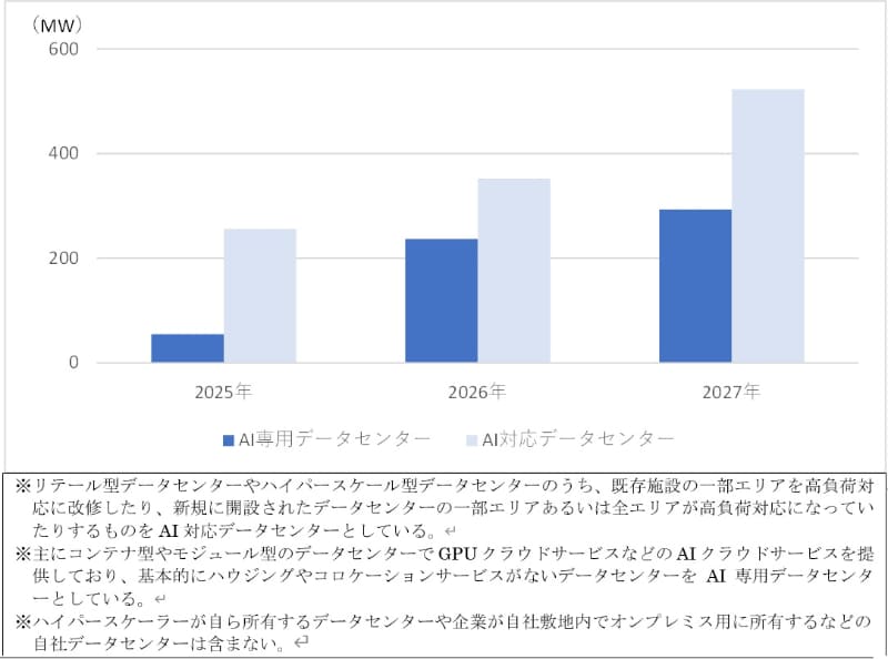 AIデータセンターIT供給電力容量予測