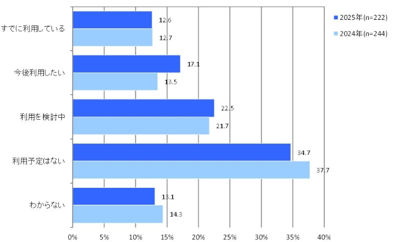高発熱サーバーの利用状況と利用意向