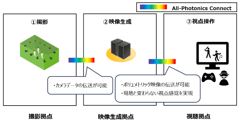 協業の検証におけるボリュメトリックシステムの構成