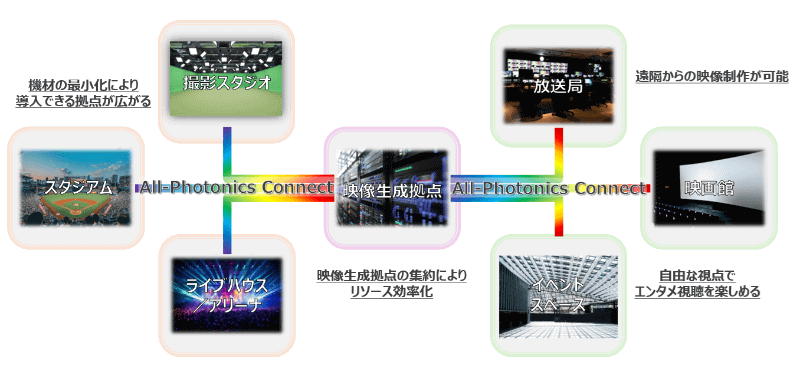 All-Photonics Connectを活用したボリュメトリックビデオシステムの将来像