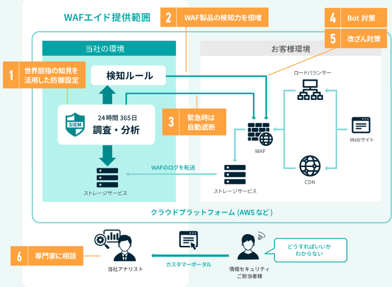 GMOサイバーセキュリティ WAFエイドの全体像