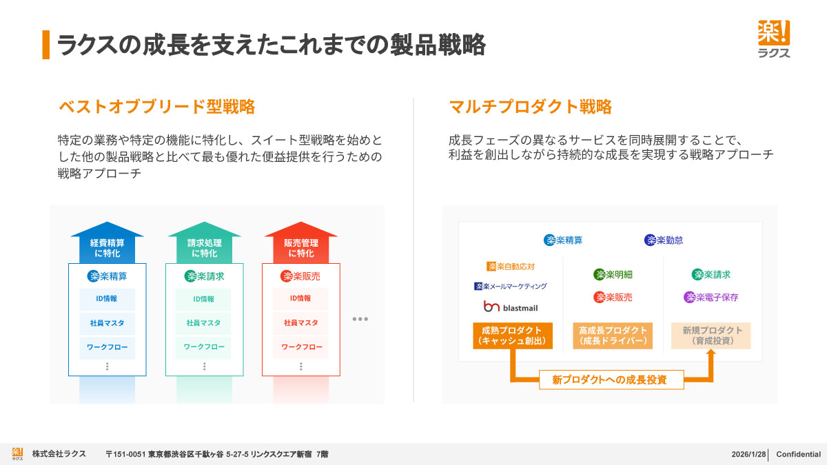 ラクスの成長を支えたこれまでの製品戦略
