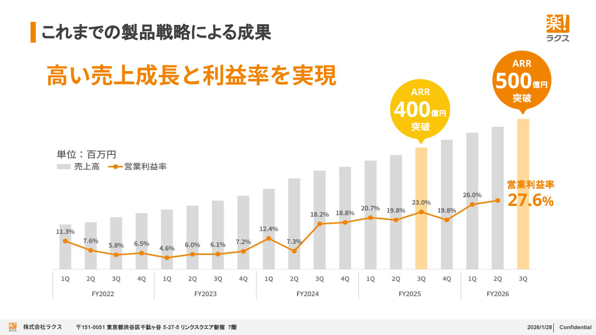 高い売上成長と利益率を実現