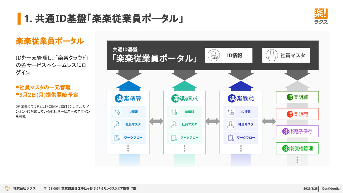 共通ID基盤「楽楽従業員ポータル」