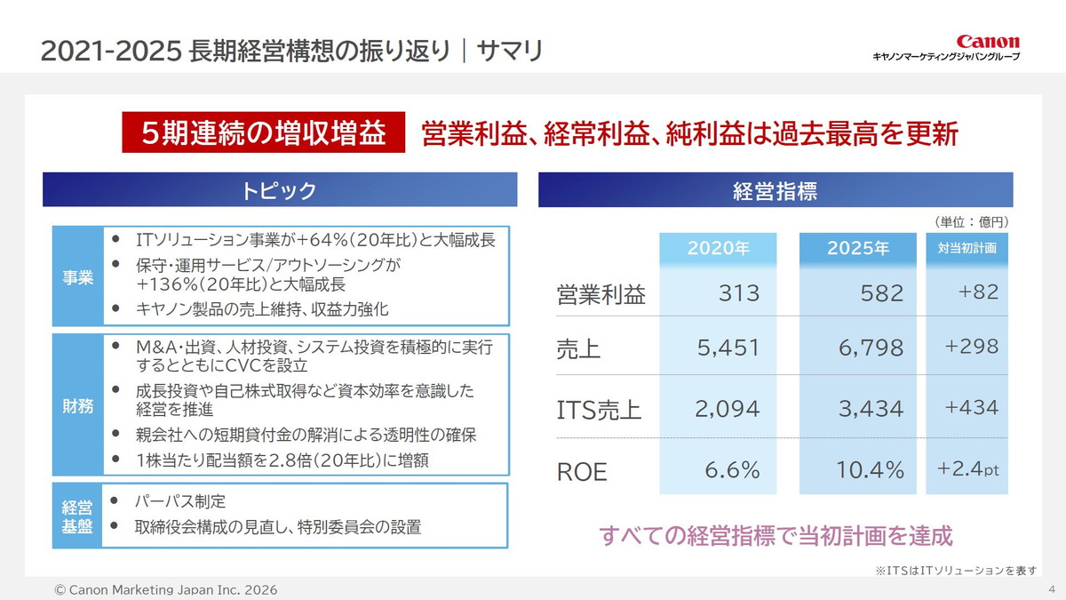 2021-2025 長期経営構想の振り返り　サマリ