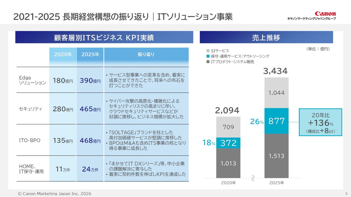 2021-2025 長期経営構想の振り返り　ITソリューション事業