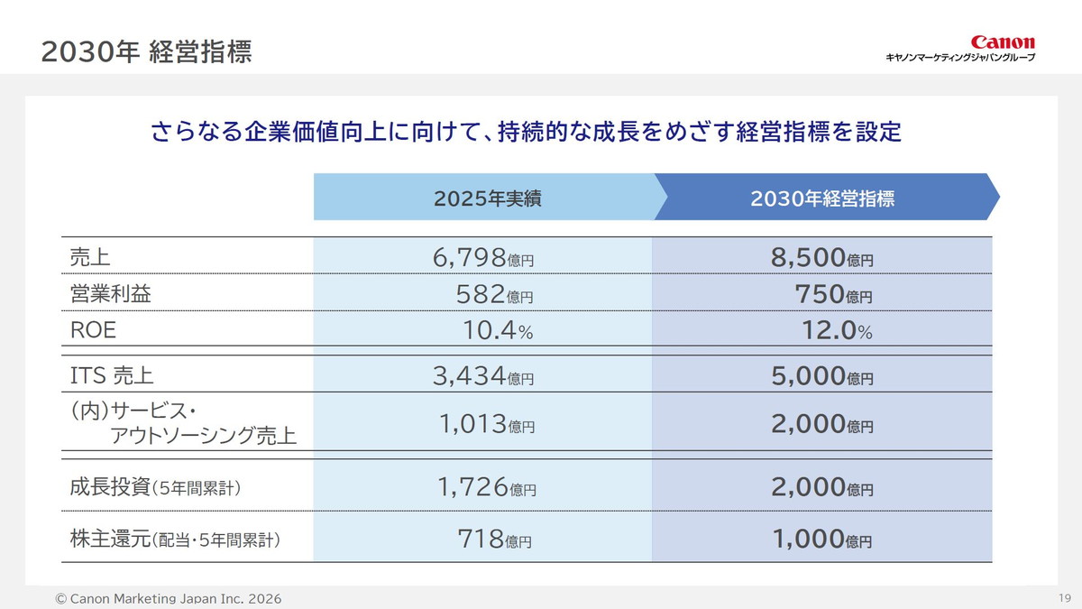 2030年 経営指標