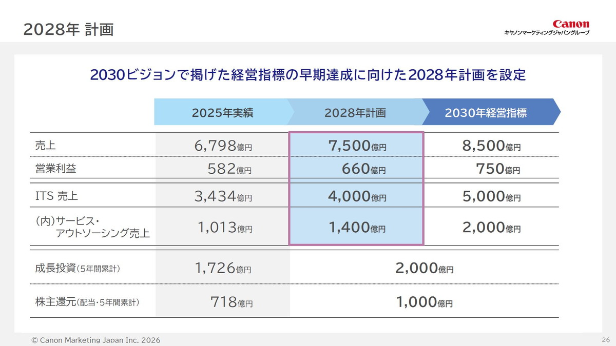 2028年 計画