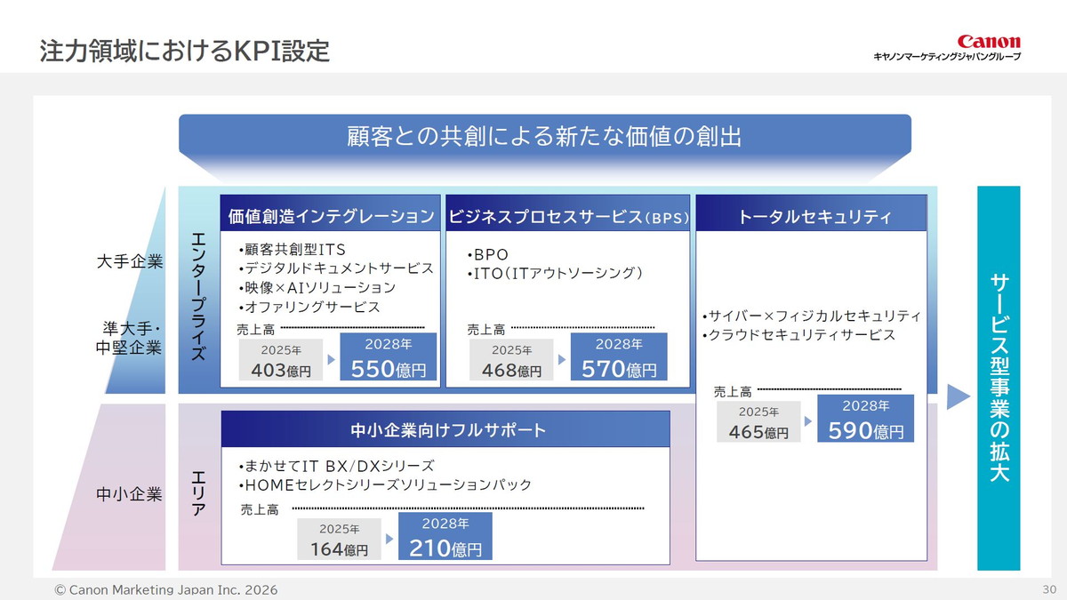注力領域におけるKPI設定