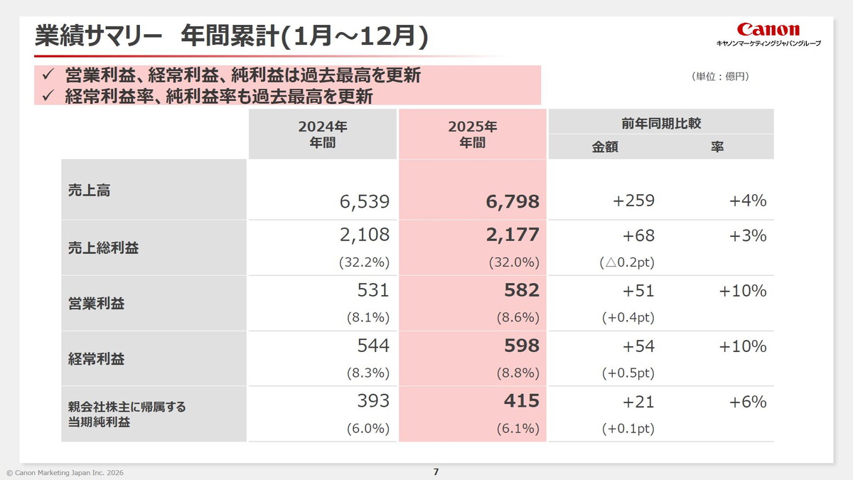 業績サマリー 年間累計(1月～12月)