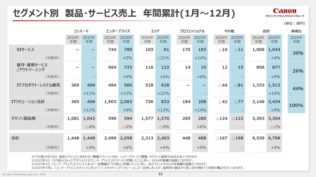 セグメント別製品・サービス売上　年間累計(1月～12月)