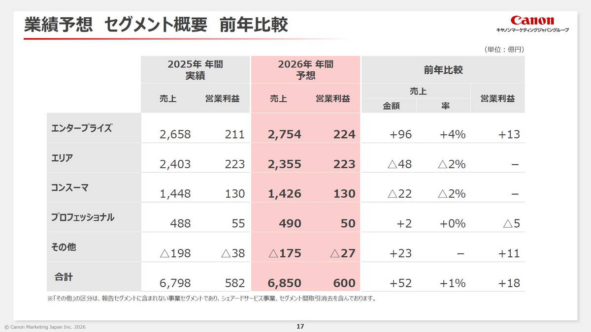 業績予想 セグメント概要 前年比較