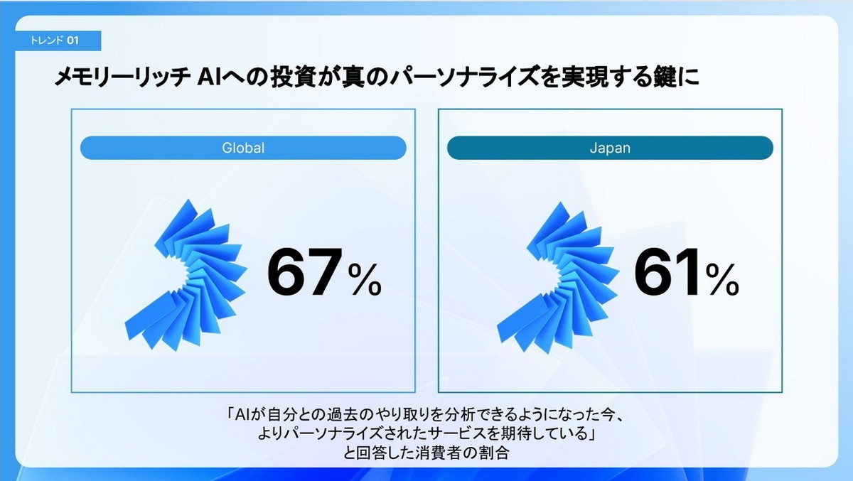 トレンド1：メモリーリッチAIへの投資が真のパーソナライズを実現する鍵に