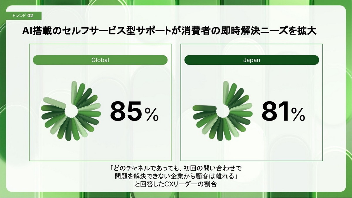 トレンド2：AI搭載のセルフサービス型サポートが消費者の即時解決ニーズを拡大