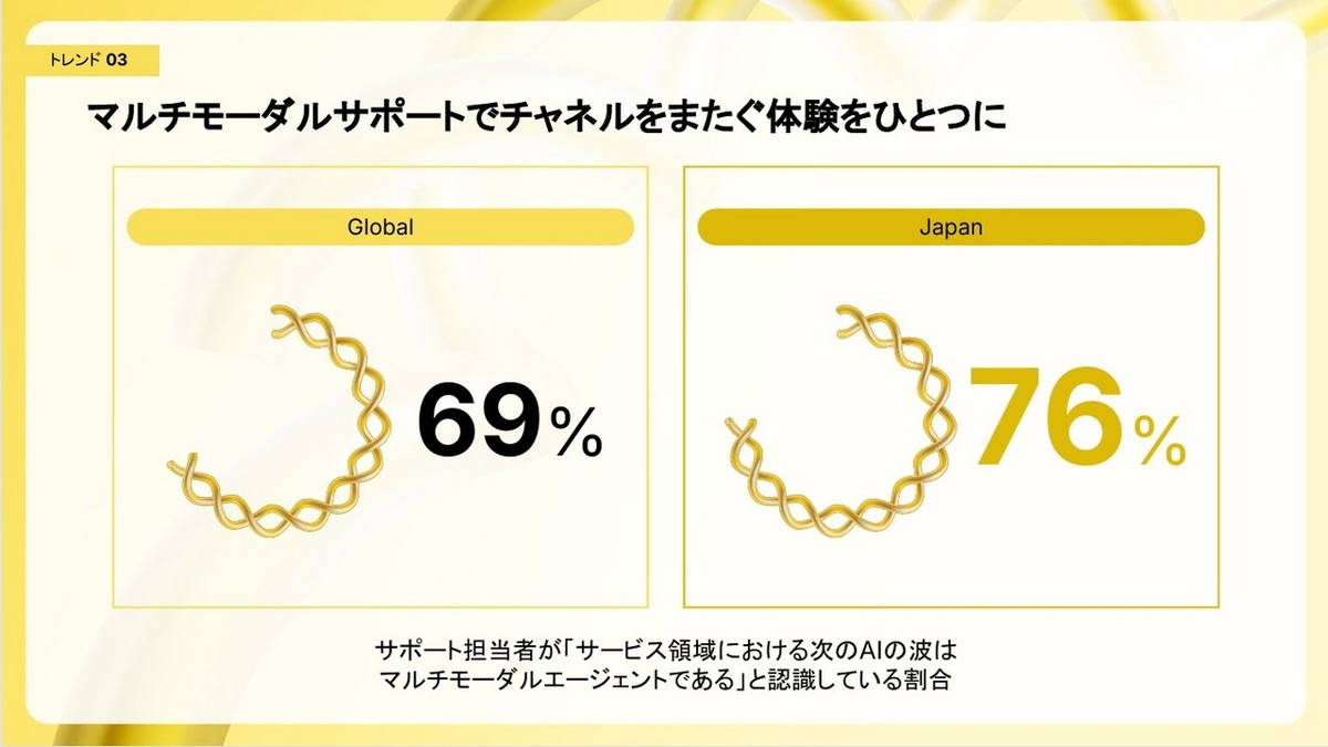 トレンド3：マルチモーダルサポートでチャネルをまたぐ体験をひとつに