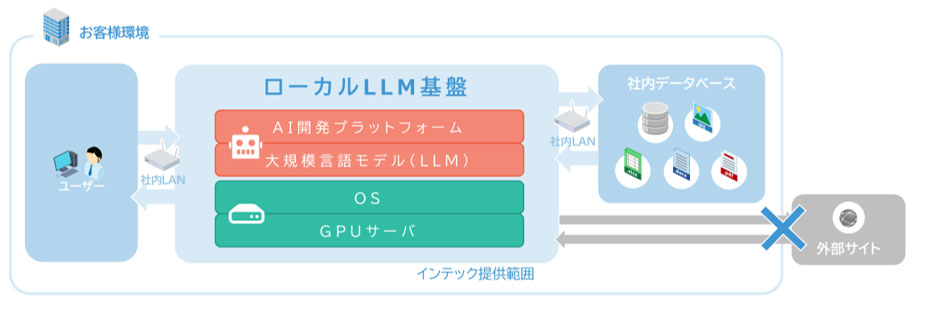 ローカルLLM導入支援 インフラ構成イメージ