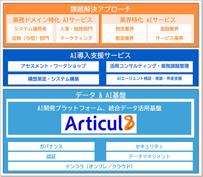 Data＆AI Offering SuiteにおけるArticul8の位置づけ