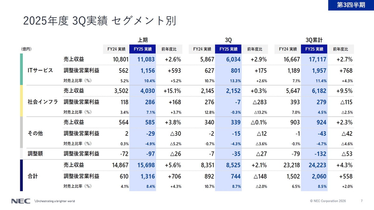 2025年度 3Q実績 セグメント別