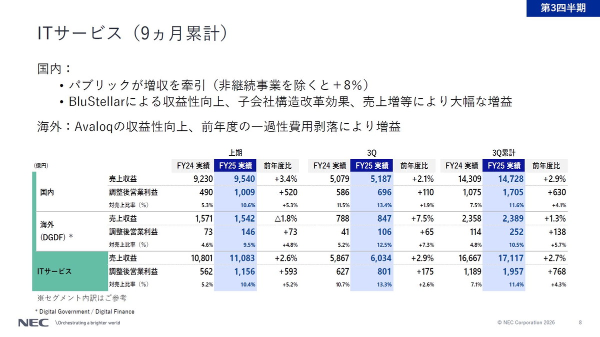 ITサービス（9カ月累計）
