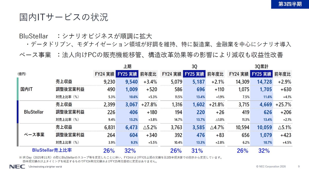 国内ITサービスの状況