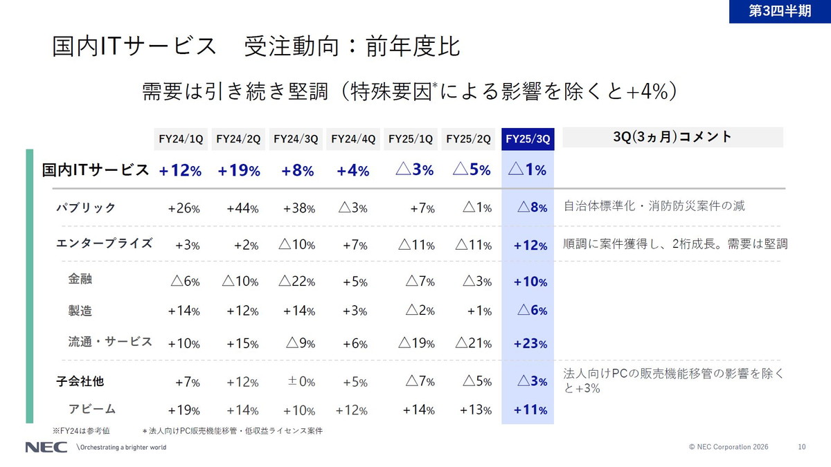 国内ITサービス 受注動向：前年度比