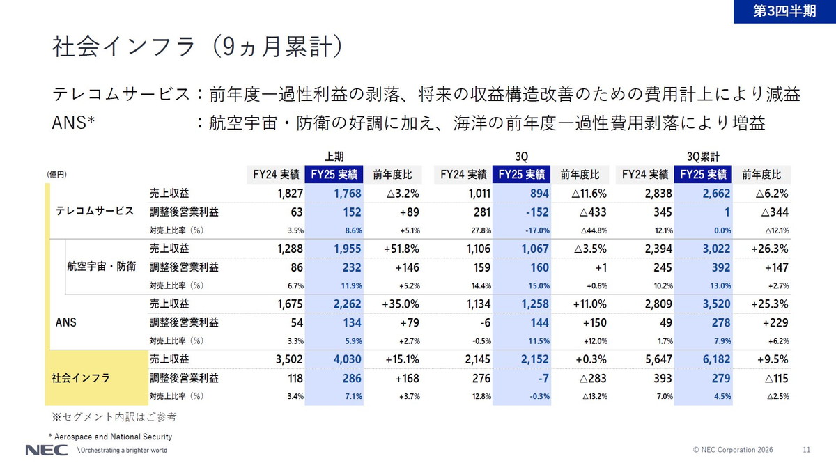 社会インフラ（9カ月累計）