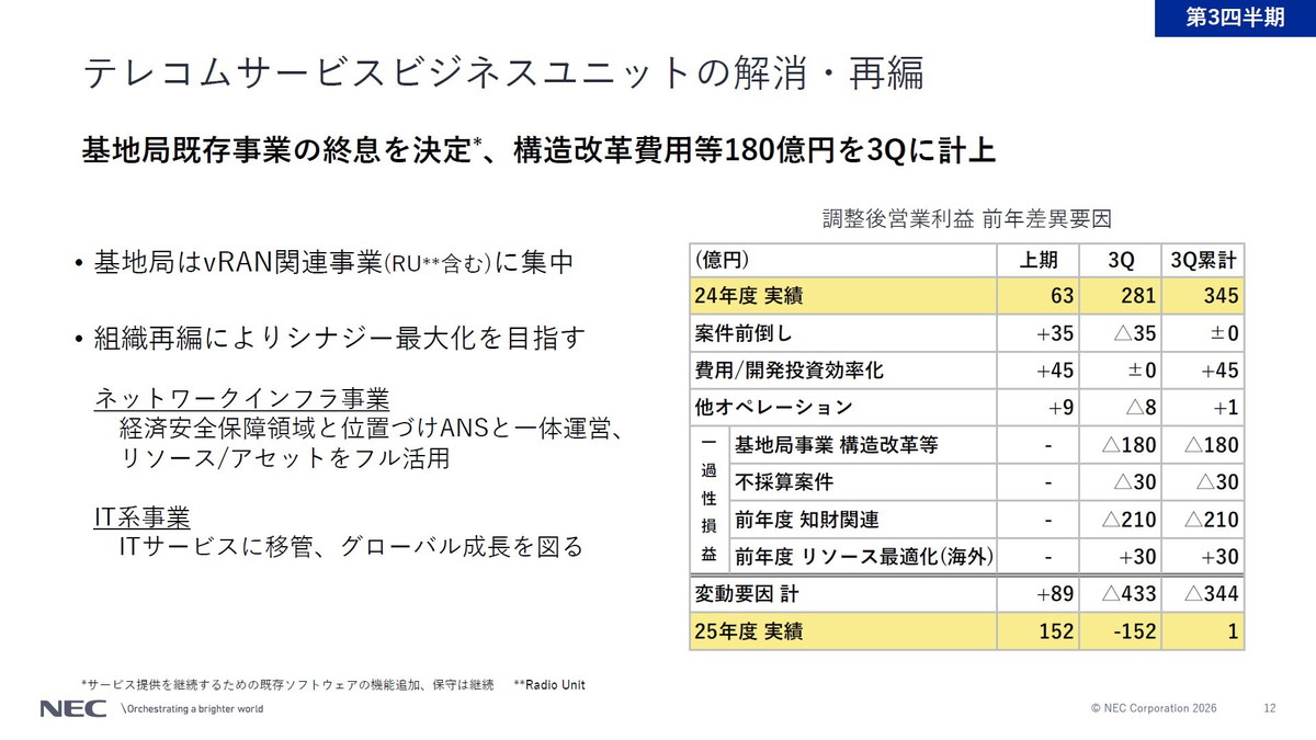 テレコムサービスビジネスユニットの解消・再編