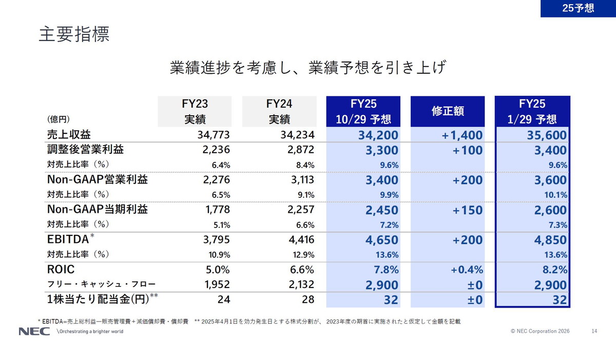 業績進捗を考慮し、業績予想を引き上げ