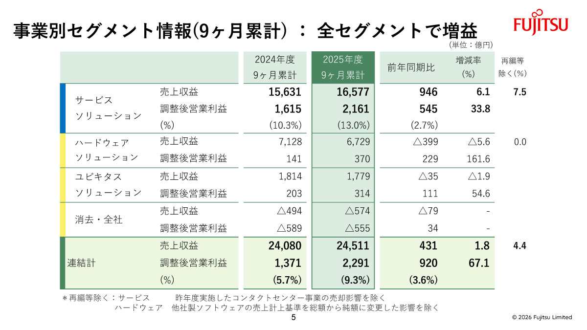 事業別セグメント情報（9カ月累計）