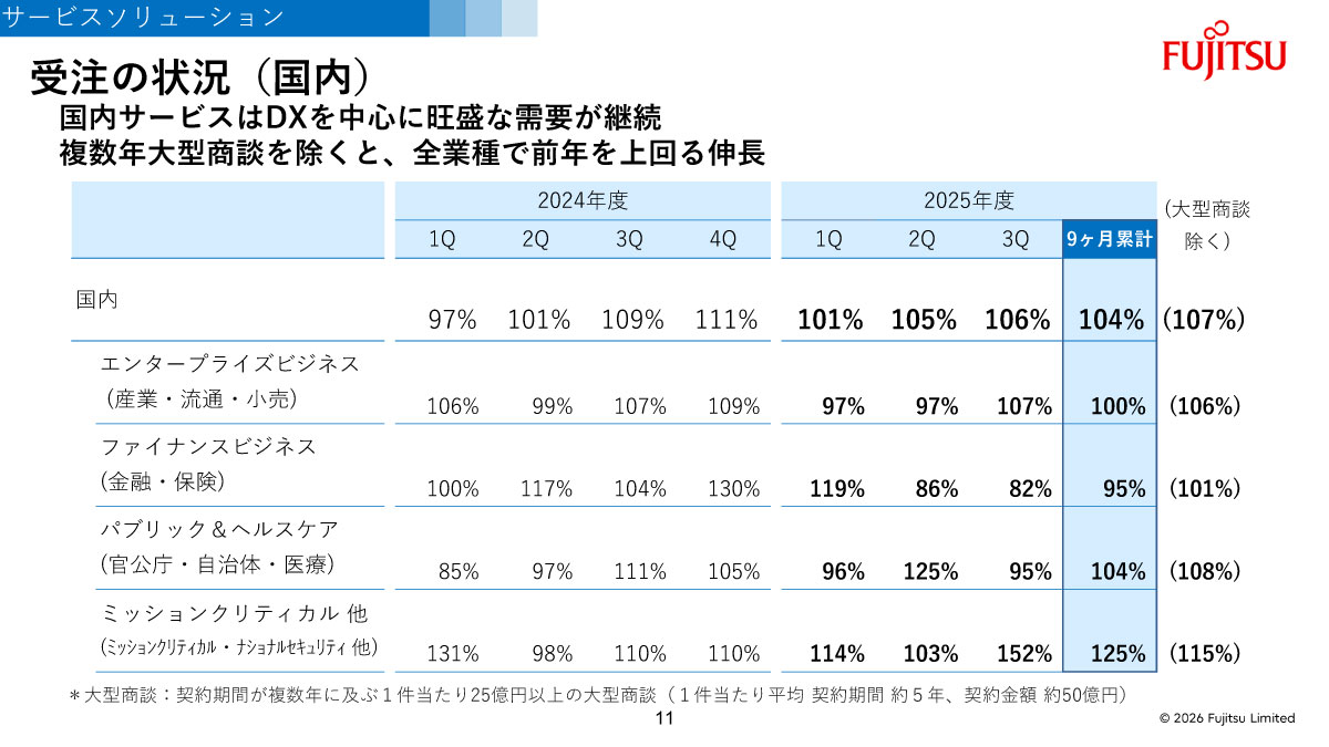 受注の状況（国内）