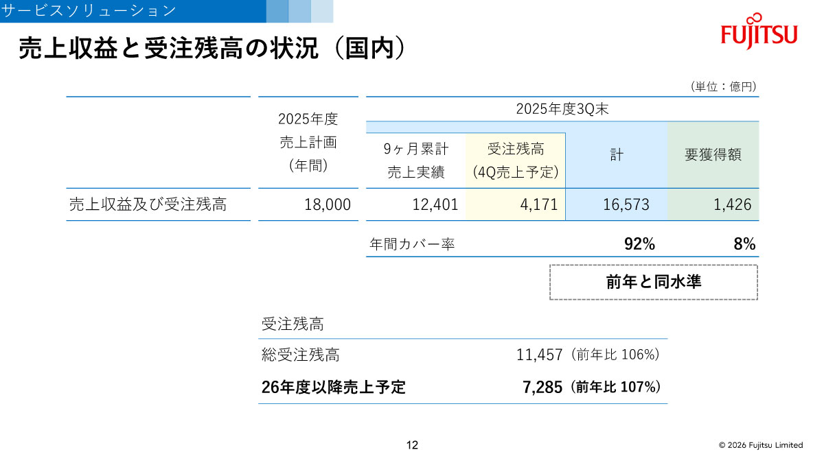 売上収益と受注残高の状況（国内）