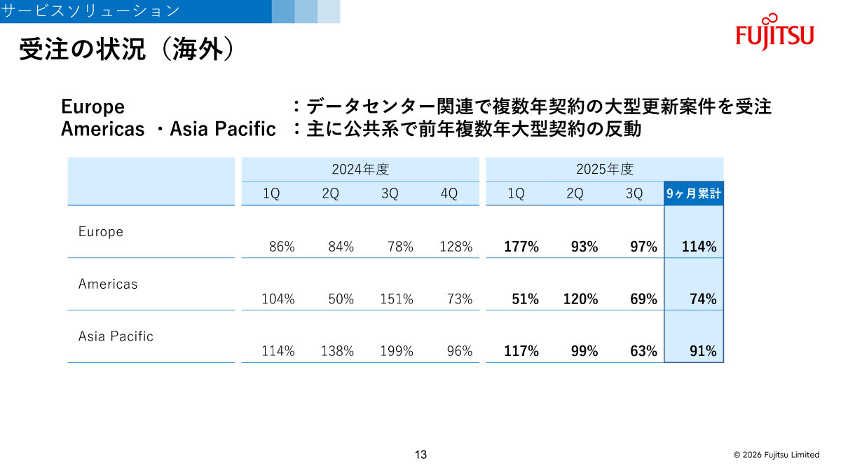 受注の状況（海外）