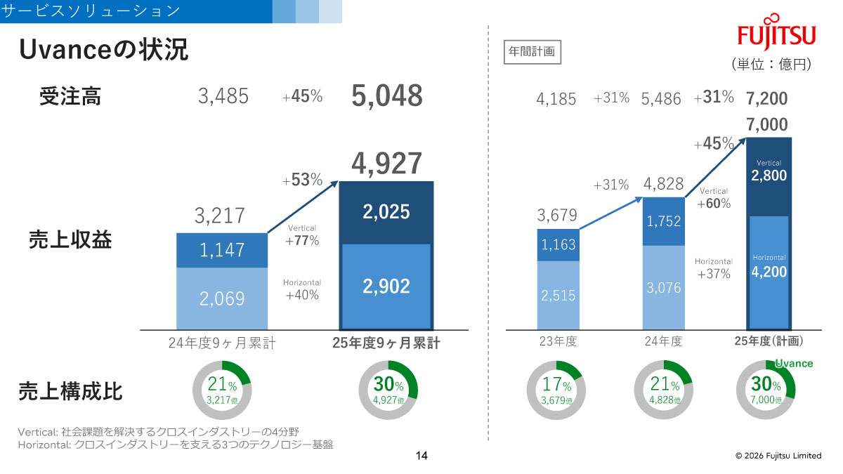 Uvanceの状況