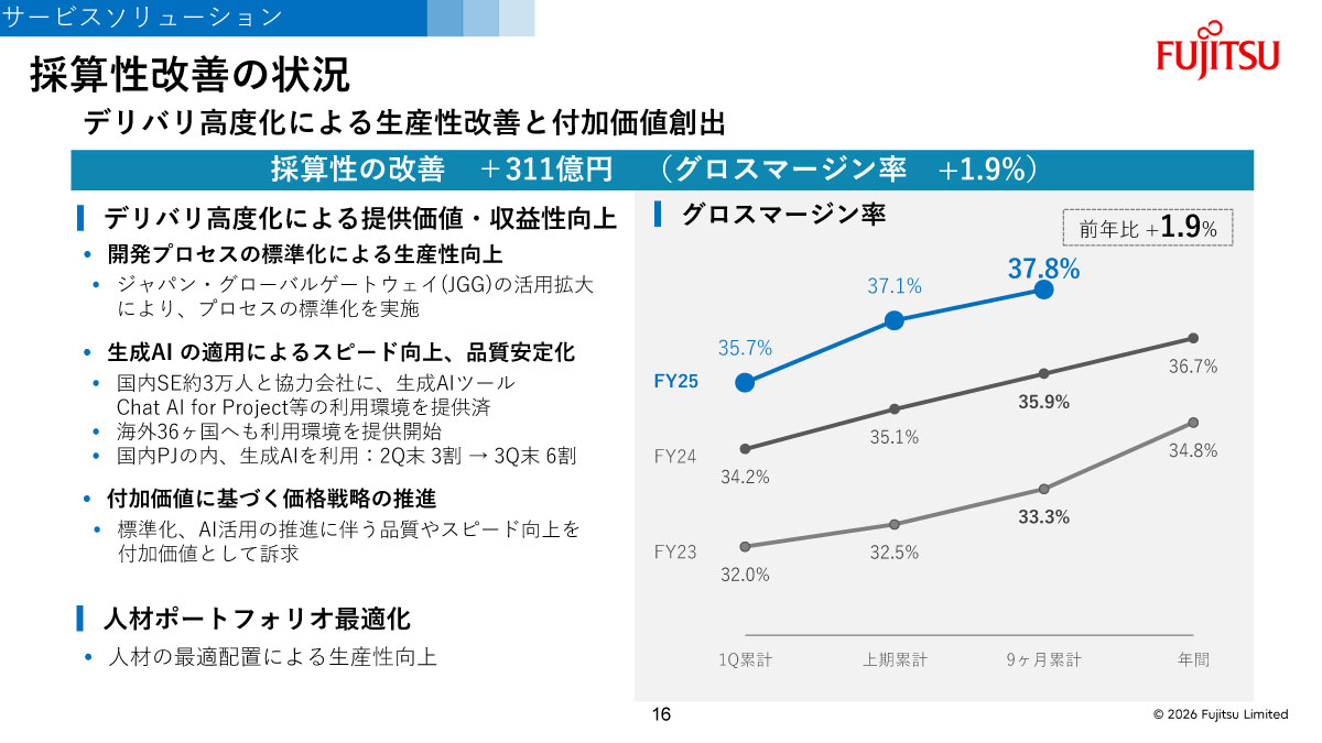 採算性改善の状況
