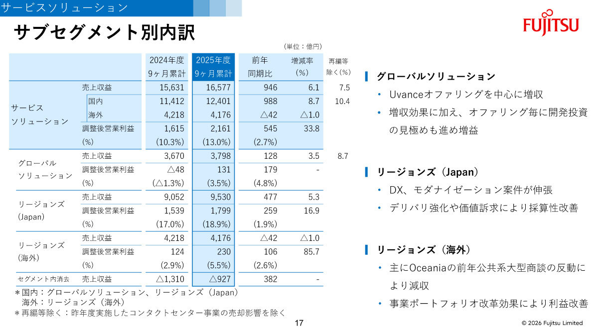 サービスソリューションのサブセグメント別内訳