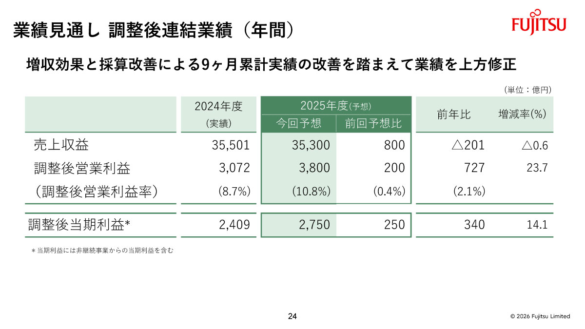業績見通し調整後連結業績（年間）