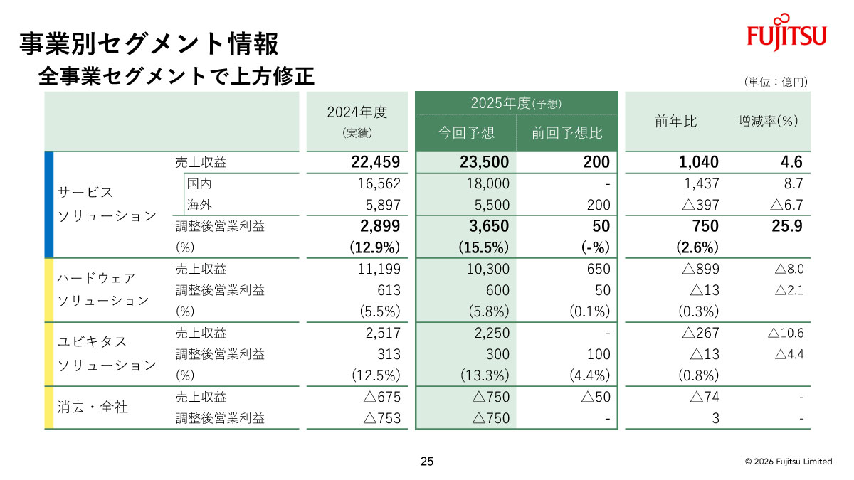 事業別セグメント情報